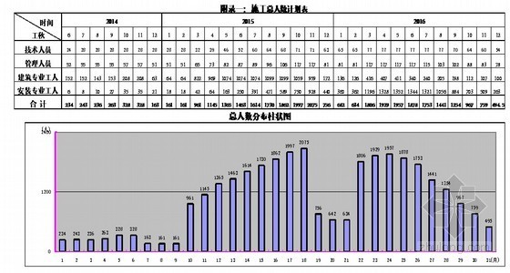 [新疆]火电厂工程项目管理总策划书（140页 附表格）-施工人数计划表 