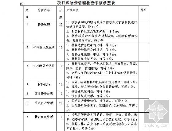 项目部临建建筑物检查记录表资料下载-项目部物资管理检查考核表