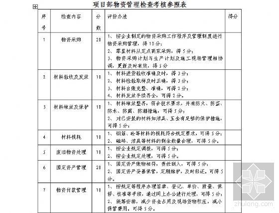 工程项目综合检查考评表资料下载-项目部物资管理检查考核表