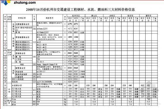 耐候钢材料资料下载-浙江省2008年10月钢材、水泥、燃油料材料价格信息