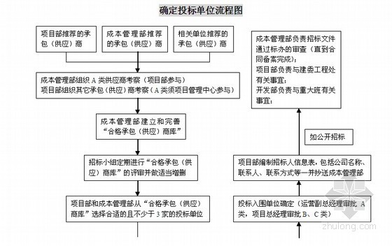 地产公司项目管理手册资料下载-[北京]知名房地产公司项目管理手册