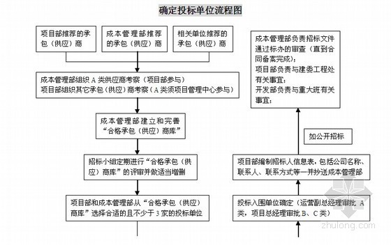 项目管理组织方案设计资料下载-[北京]知名房地产公司项目管理手册