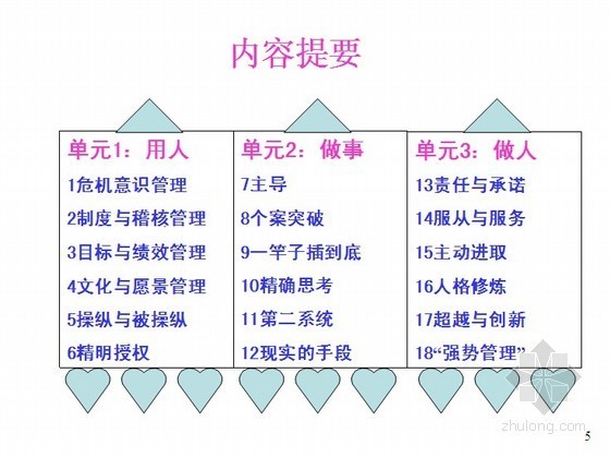 中海地产技术资料下载-[中海地产]有效管理十八项技能（钻石版讲义195页）