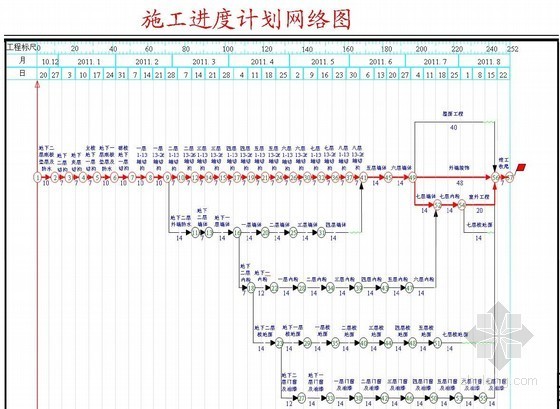 网络施工组织设计带横道图资料下载-[北京]医院工程施工组织设计(施工进度计划网络图)