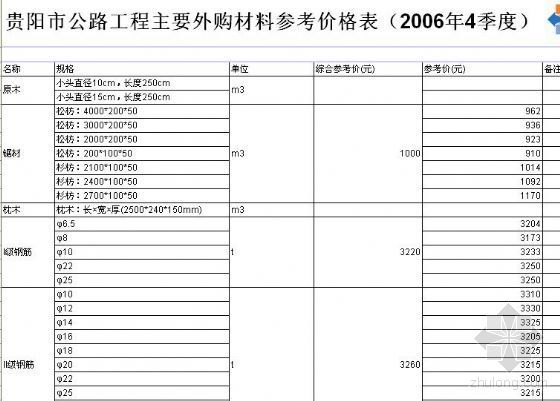 公路工程建筑材料价格表资料下载-贵阳市公路工程主要外购材料参考价格表（2006年4季度）