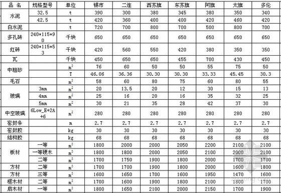 锡林郭勒盟信息价资料下载-[内蒙古]锡林郭勒盟2013年3第季度建设工程材料信息价格