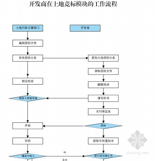 建材供应方案资料下载-房地产项目土地一级市场开发拿地攻略（土地获取流程 86页）