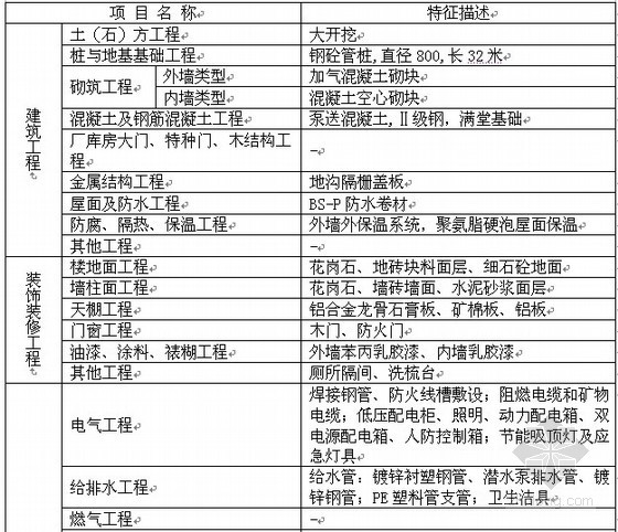 高层办公楼案例防火分析资料下载-[上海]高层办公楼造价指标分析（2011）