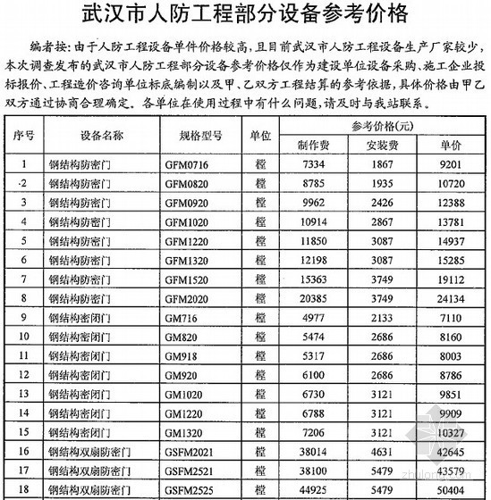 人防设备ppt资料下载-[武汉]2014年3月人防工程设备参考价格
