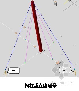 施工过程的动态监测设计资料下载-钢结构施工过程监测和控制技术