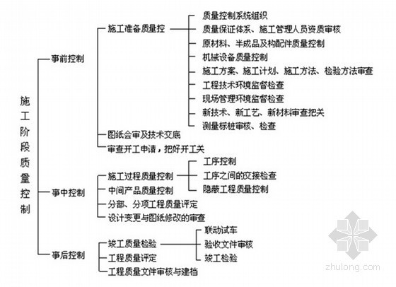 房地产开发的质量管理(论文 共48页)-房地产开发的质量管理(论文 共48页)