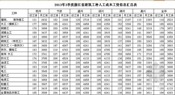 西藏造价信息人工费资料下载-[浙江]2013年3季度各市建筑工种人工费信息