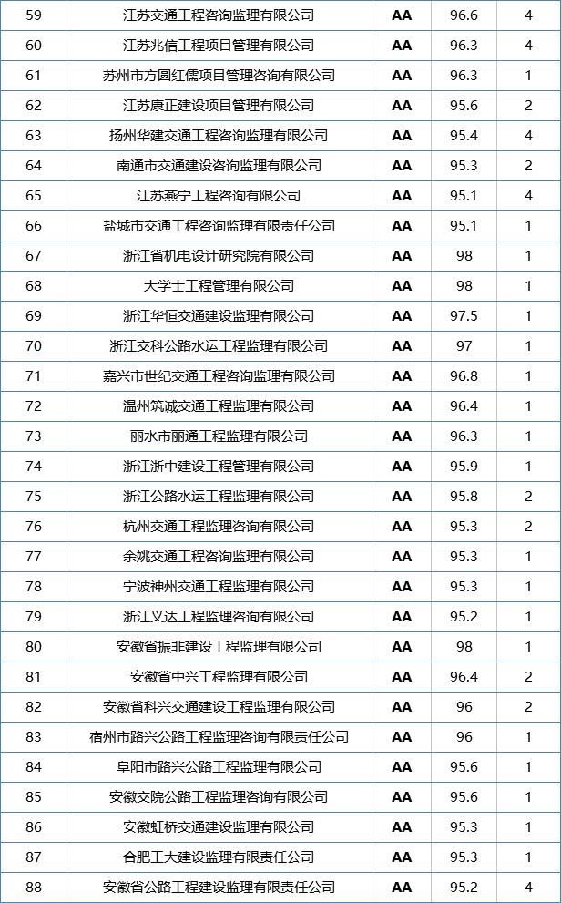 120家公路监理企业获得AA级信用评价，你的企业上榜了吗？_4