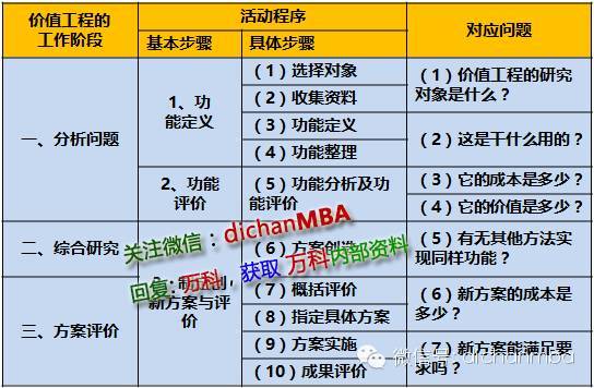 死扣成本过时了，快学：行业老大“以价值工程为指导的成本优化”_4