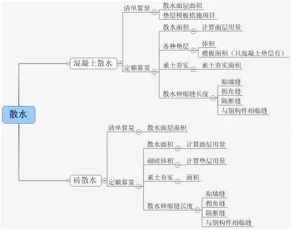 [图释]清单工程量与定额工程量的计算区别_29