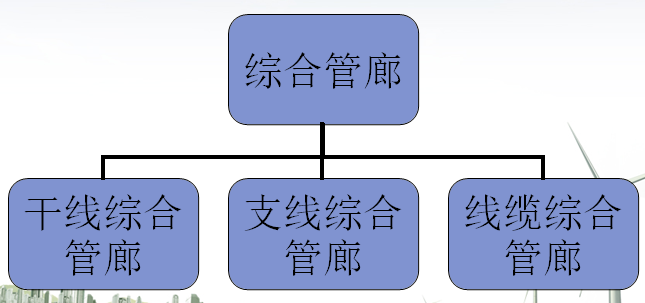 城市综合管廊简介（PPT总结）_2