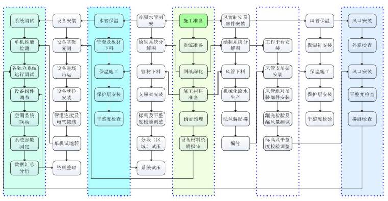 [浙江]高层住宅与商铺综合机电分包工程施工组织设计（技术标，194页）-空调和通风系统施工技术方案