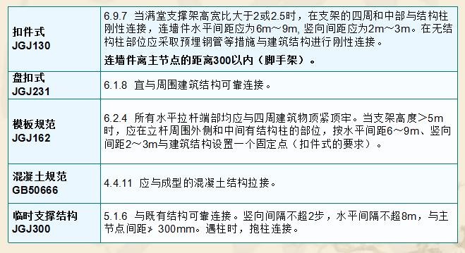 [全国]建筑工程承插型盘扣式钢管支架施工要点（共80页）-各规范支模架拉结点设置比较