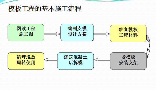 高层与超高层建筑模架工程技术（共96页）-模板工程的基本施工流程