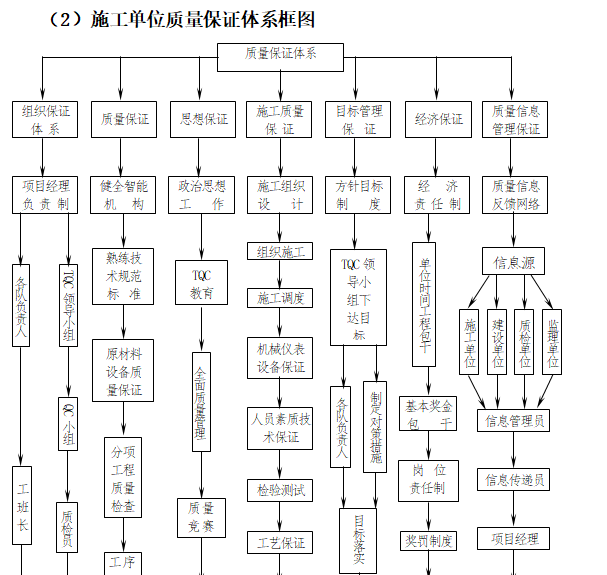 危桥改造项目施工技术管理程序及办法-施工单位质量保证体系框图