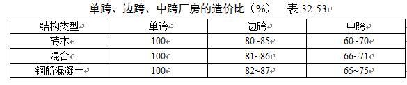 民用与工业建筑不同构造类型对工程造价影响参数最全汇总,收藏!-360截图20160524133646602.jpg