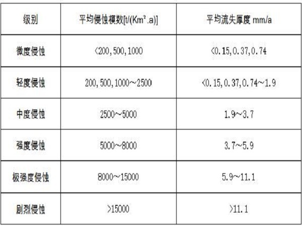 重庆水土保持方案资料下载-生态复绿水土保持方案