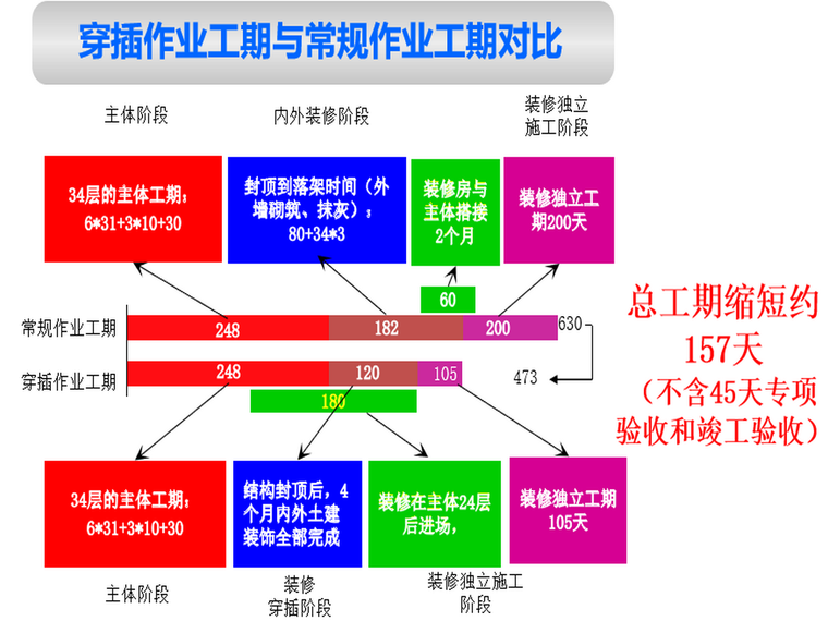 知名企业高层住宅施工工艺(128页，配图丰富)-穿插作业工期