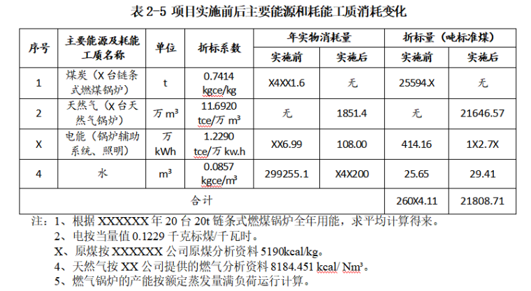 煤改气节能减排项目监理评估报告书-项目实施前后主要能源和耗能工质消耗变化