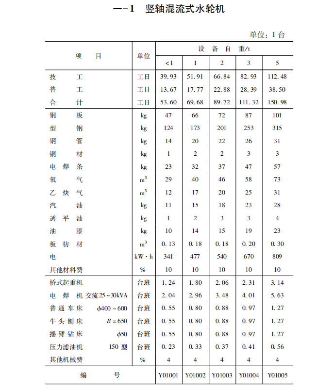 广东省水利水电设备安装工程预算定额-2