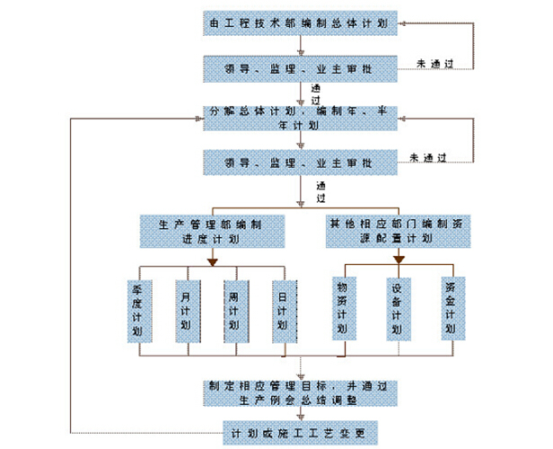 [杭州]桥梁工程项目策划书（133页）-进度管理工作流程图