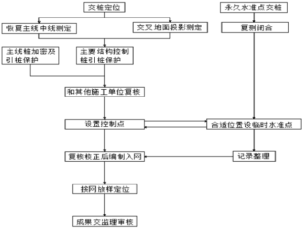 道路施工专项方案资料下载-[北京]市政道路测量专项施工方案(22页)