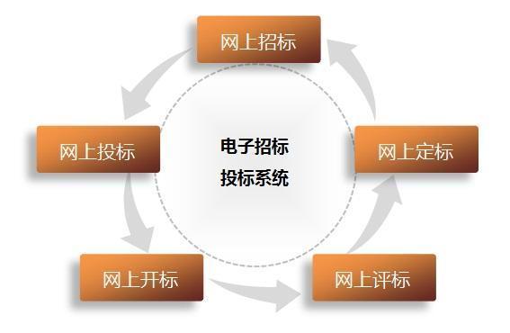 从招标采购制度看取消招标代理的合理性