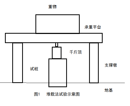 桩基检测用荷载资料下载-岩土领域常用的桩基静载荷试验方法