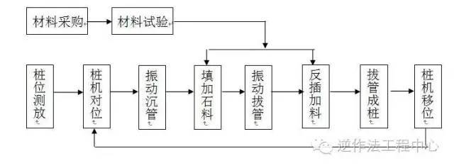 岩土工程各类型桩施工工艺流程图_14