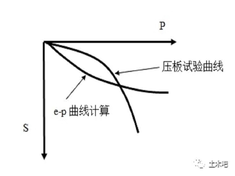 土的初始孔隙比资料下载-地基沉降计算的困难与突破