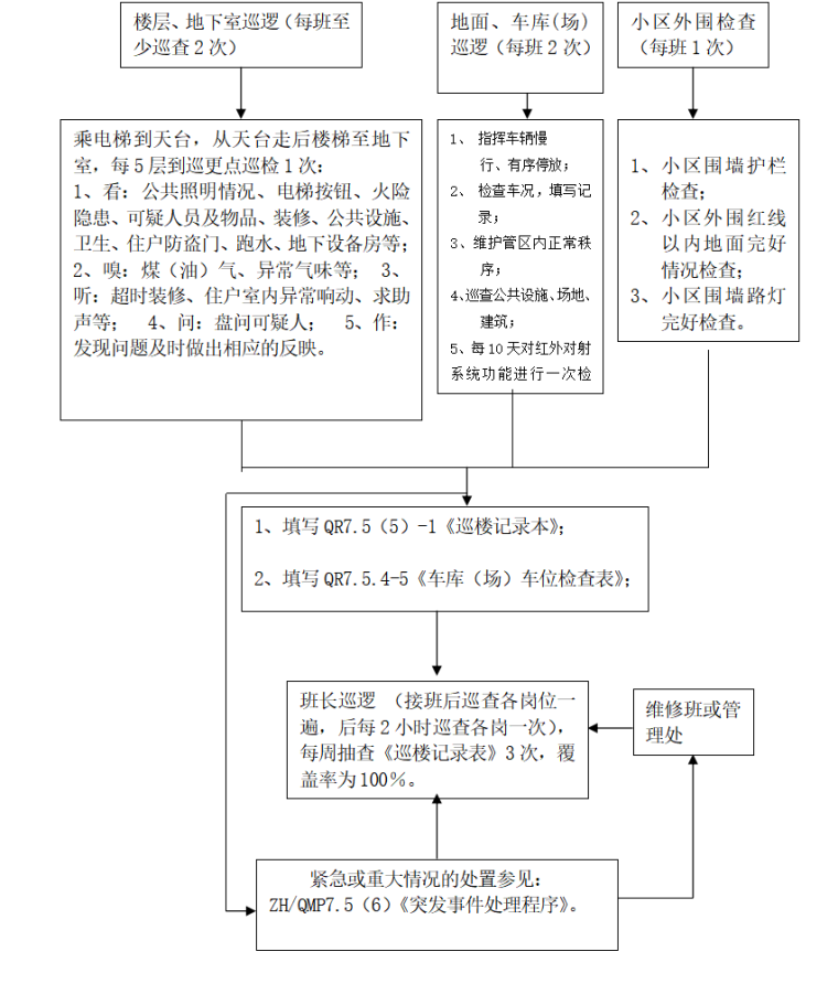 全套房地产物业管理公司工作流程图（89页）-巡逻岗安保员操作流程图