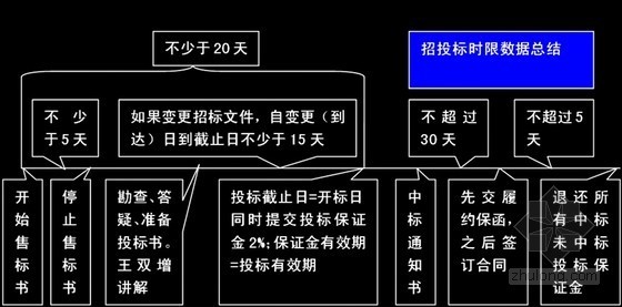 合同管理考点资料下载-2013一级建造师招投标与合同管理培训讲义(51页)