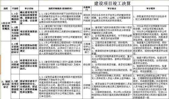 地产项目公司审计资料下载-地产公司建设项目竣工决算审计程序表（流程表）