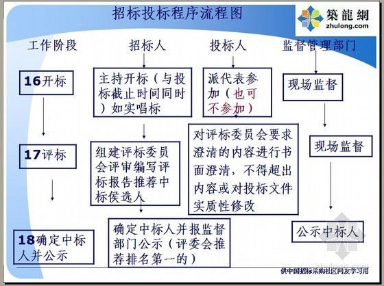 交通安全法律法规培训资料下载-招标师考试（招标采购法律法规与政策）培训讲义