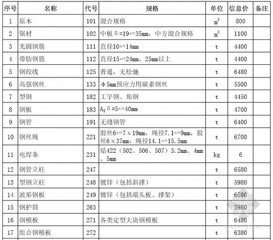 广东清远市材料信息价资料下载-清远市2010年第2季度交通工程材料信息价