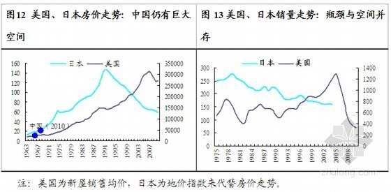 2012年房地产行业投资策略报告-美国、日本房价走势 