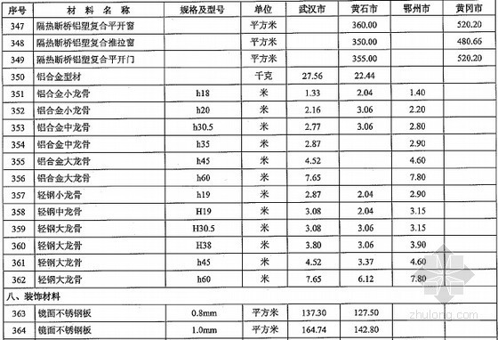 [湖北]2015第2期建设材料市场价格信息（205页）-材料价格信息 