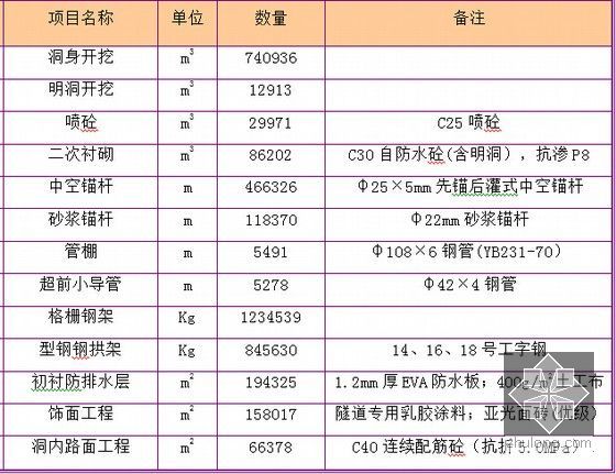 [浙江]双向六车道跨海大桥及接线工程标准化建设实施方案203页（路隧桥）-隧道工程主要工程量一览表