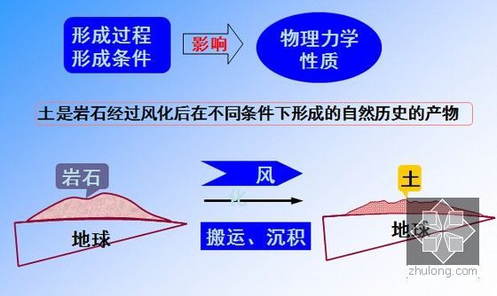 市政工程材料检测试验培训课件1091页PPT-土的形成