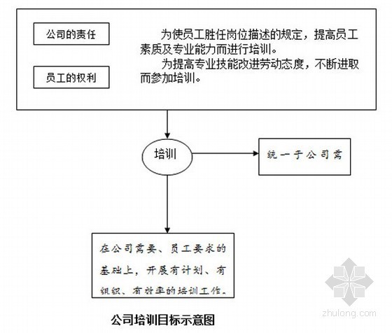 [知名地产]房地产公司运营管理手冊（全套）-公司培训目标示意图 