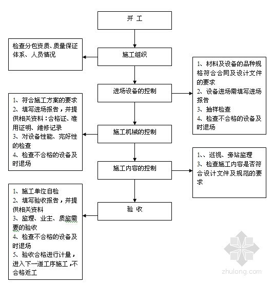 [江苏]土方平整工程监理规划（流程图丰富）-质量控制程序框图 