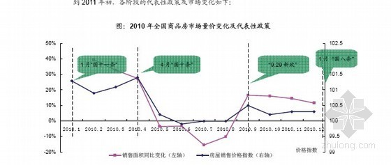 中国房地产新政解析与市场展望-全国商品房市场 