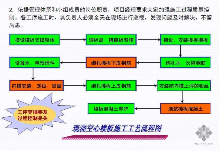 攻克现浇混凝土无梁空心楼盖施工难关（BDF高强薄壁圆管 2006年） _4