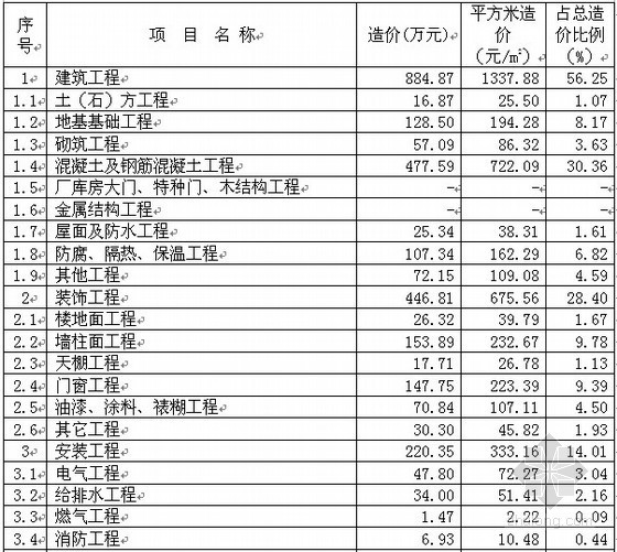 上海住宅造价资料下载-[上海]高层住宅楼造价指标分析（2010）