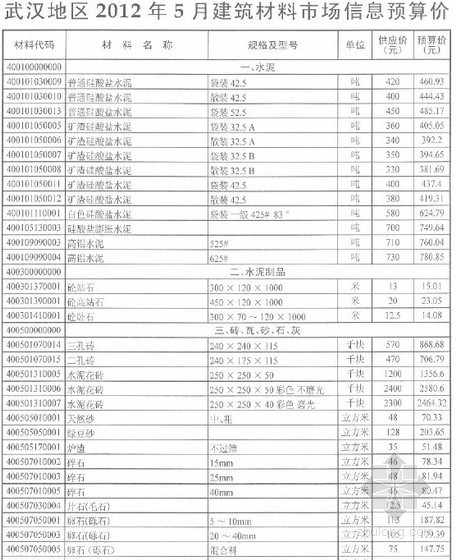 武汉造价信息2012年资料下载-武汉2012年5月工程造价价格信息